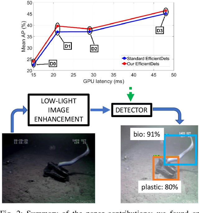 Figure 2 for Towards More Efficient EfficientDets and Low-Light Real-Time Marine Debris Detection