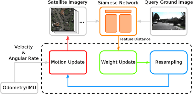 Figure 2 for Satellite Image-based Localization via Learned Embeddings