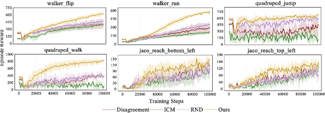 Figure 3 for Dynamic Memory-based Curiosity: A Bootstrap Approach for Exploration