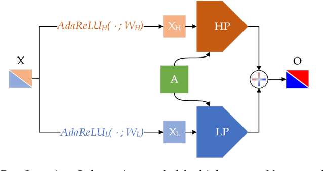Figure 1 for Complete the Missing Half: Augmenting Aggregation Filtering with Diversification for Graph Convolutional Networks