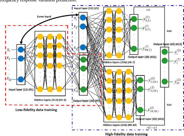 Figure 3 for Efficient Characterization of Dynamic Response Variation Using Multi-Fidelity Data Fusion through Composite Neural Network