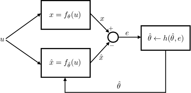 Figure 3 for Persistency of Excitation for Robustness of Neural Networks