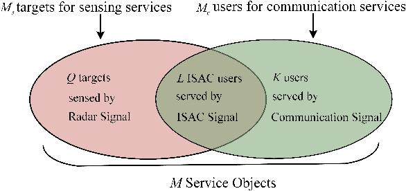 Figure 2 for Sensing as A Service in 6G Perceptive Networks: A Unified Framework for ISAC Resource Allocation