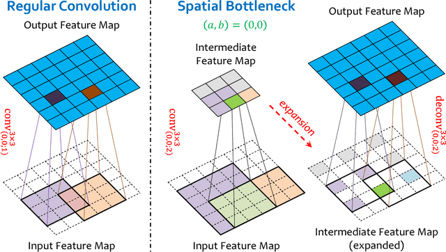 Figure 1 for Accelerating Deep Neural Networks with Spatial Bottleneck Modules