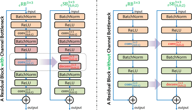 Figure 3 for Accelerating Deep Neural Networks with Spatial Bottleneck Modules