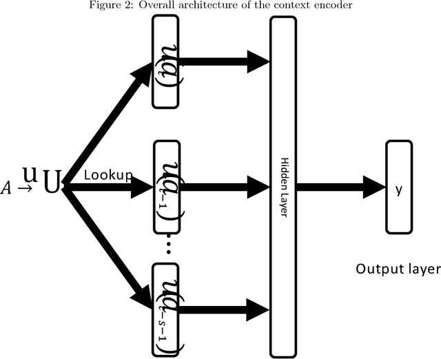 Figure 3 for Combining a Context Aware Neural Network with a Denoising Autoencoder for Measuring String Similarities