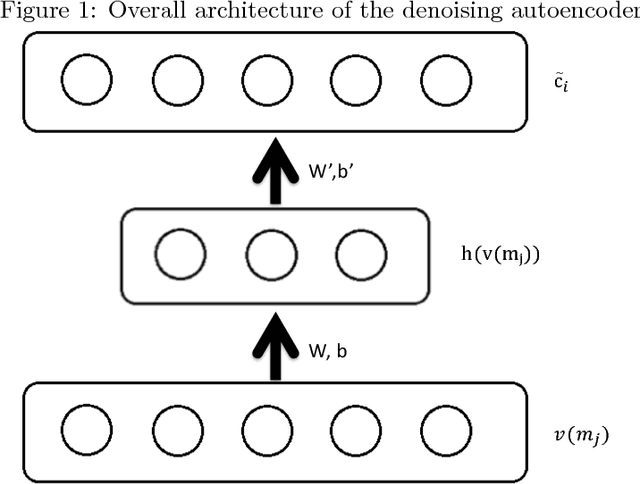 Figure 1 for Combining a Context Aware Neural Network with a Denoising Autoencoder for Measuring String Similarities