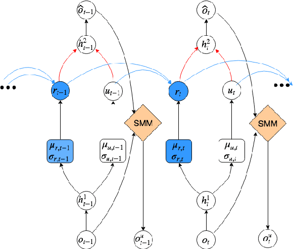 Figure 2 for Modeling neural dynamics during speech production using a state space variational autoencoder