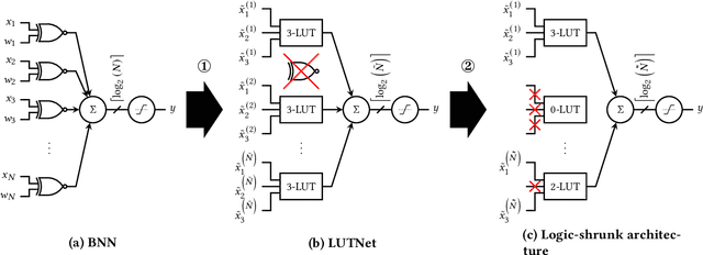 Figure 1 for Logic Shrinkage: Learned FPGA Netlist Sparsity for Efficient Neural Network Inference
