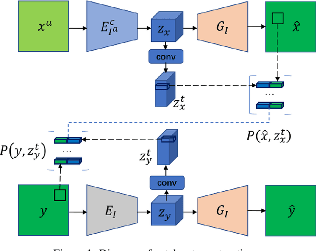 Figure 1 for Low-dimensional Manifold Constrained Disentanglement Network for Metal Artifact Reduction