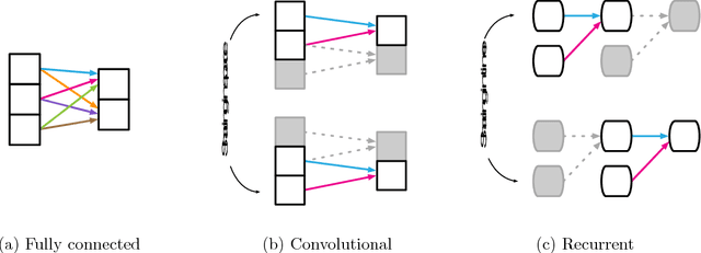 Figure 2 for Relational inductive biases, deep learning, and graph networks