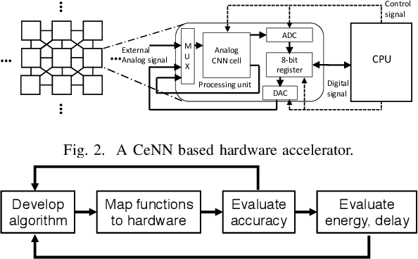 Figure 2 for Application-level Studies of Cellular Neural Network-based Hardware Accelerators