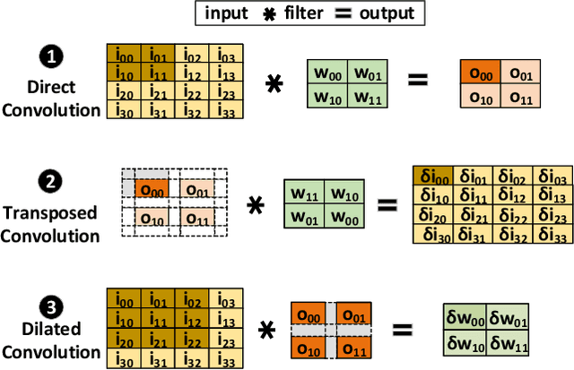 Figure 1 for EcoFlow: Efficient Convolutional Dataflows for Low-Power Neural Network Accelerators