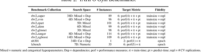 Figure 3 for YAHPO Gym -- Design Criteria and a new Multifidelity Benchmark for Hyperparameter Optimization