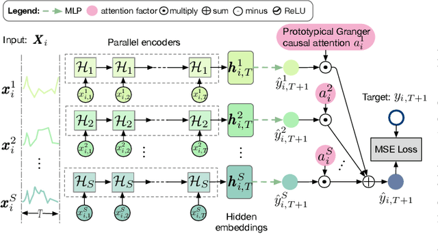 Figure 1 for Inductive Granger Causal Modeling for Multivariate Time Series