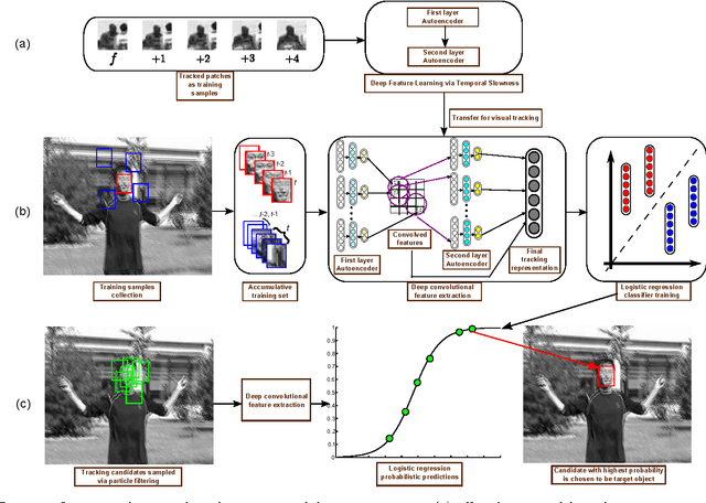 Figure 1 for Self-taught learning of a deep invariant representation for visual tracking via temporal slowness principle