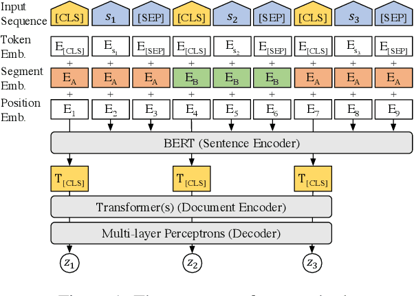 Figure 2 for BERT4SO: Neural Sentence Ordering by Fine-tuning BERT
