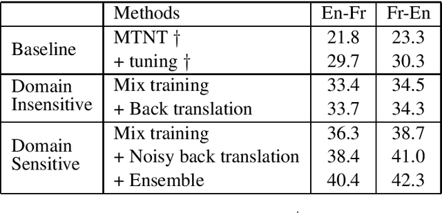 Figure 4 for Robust Machine Translation with Domain Sensitive Pseudo-Sources: Baidu-OSU WMT19 MT Robustness Shared Task System Report