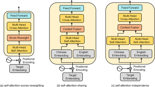 Figure 1 for Reducing language context confusion for end-to-end code-switching automatic speech recognition