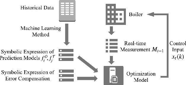 Figure 1 for Real-Time Boiler Control Optimization with Machine Learning