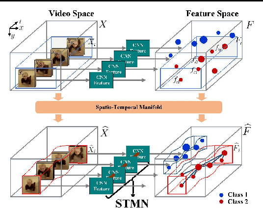 Figure 1 for Deep Spatio-temporal Manifold Network for Action Recognition