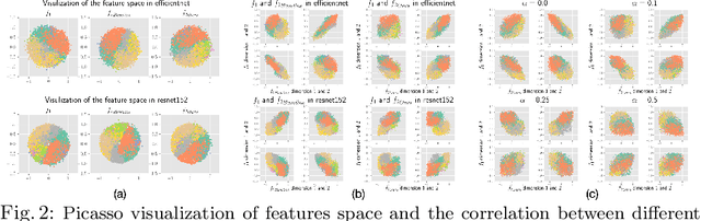 Figure 3 for On the Versatile Uses of Partial Distance Correlation in Deep Learning