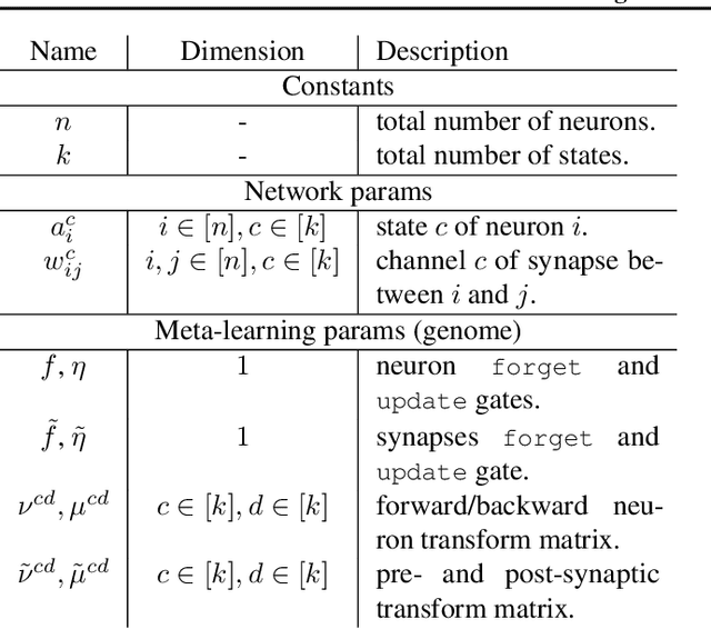 Figure 2 for Meta-Learning Bidirectional Update Rules