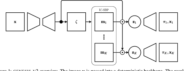 Figure 1 for GENESIS-V2: Inferring Unordered Object Representations without Iterative Refinement