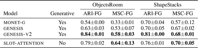 Figure 2 for GENESIS-V2: Inferring Unordered Object Representations without Iterative Refinement