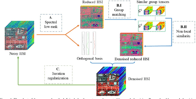 Figure 1 for Non-local Meets Global: An Integrated Paradigm for Hyperspectral Denoising