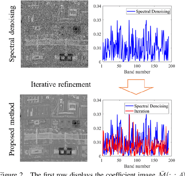 Figure 3 for Non-local Meets Global: An Integrated Paradigm for Hyperspectral Denoising