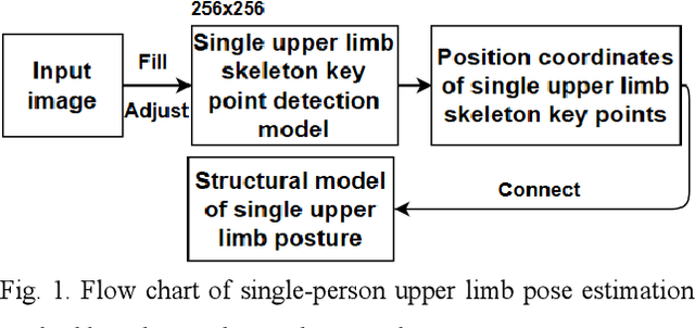 Figure 1 for Single upper limb pose estimation method based on improved stacked hourglass network