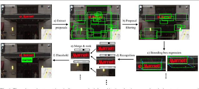 Figure 1 for Reading Text in the Wild with Convolutional Neural Networks
