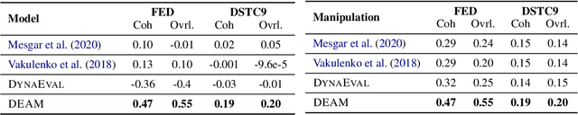 Figure 4 for DEAM: Dialogue Coherence Evaluation using AMR-based Semantic Manipulations