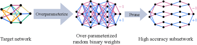 Figure 1 for Finding Everything within Random Binary Networks