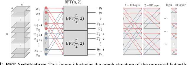 Figure 1 for Butterfly Transform: An Efficient FFT Based Neural Architecture Design