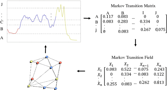 Figure 1 for Encoding Temporal Markov Dynamics in Graph for Visualizing and Mining Time Series
