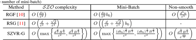 Figure 1 for Stochastic Zeroth-order Optimization via Variance Reduction method