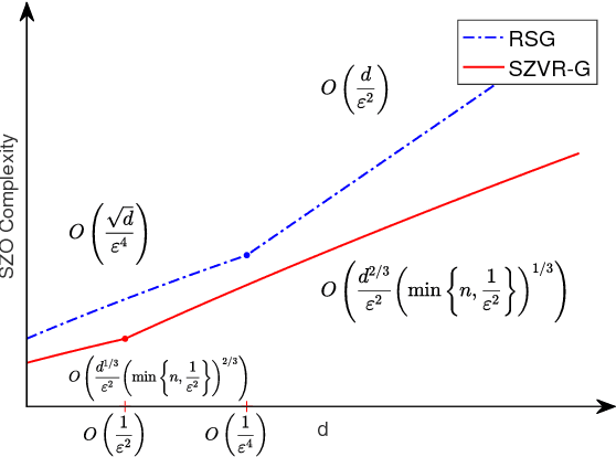 Figure 2 for Stochastic Zeroth-order Optimization via Variance Reduction method