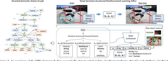 Figure 3 for Deep Variation-structured Reinforcement Learning for Visual Relationship and Attribute Detection