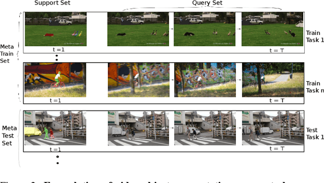 Figure 2 for Meta Learning Deep Visual Words for Fast Video Object Segmentation