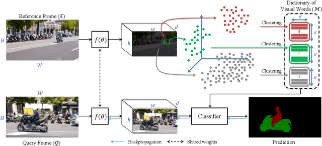 Figure 4 for Meta Learning Deep Visual Words for Fast Video Object Segmentation