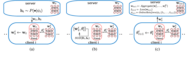 Figure 1 for Robust Federated Learning Through Representation Matching and Adaptive Hyper-parameters