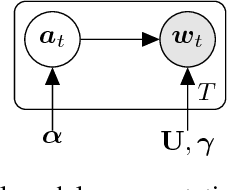 Figure 1 for A Generative Product-of-Filters Model of Audio