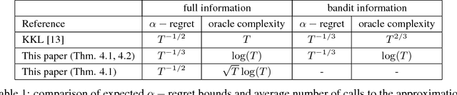Figure 1 for Efficient Online Linear Optimization with Approximation Algorithms