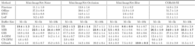 Figure 4 for Online Continual Learning in Image Classification: An Empirical Survey