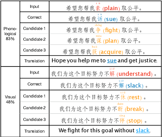Figure 1 for The Past Mistake is the Future Wisdom: Error-driven Contrastive Probability Optimization for Chinese Spell Checking