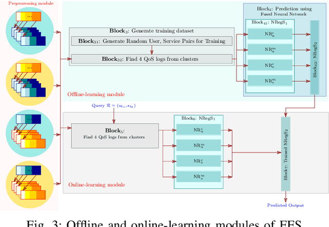 Figure 3 for FES: A Fast Efficient Scalable QoS Prediction Framework