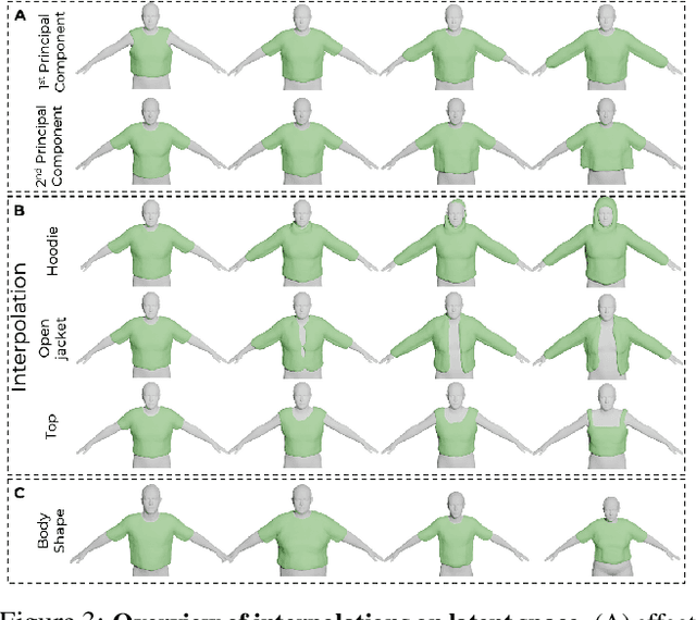 Figure 4 for SMPLicit: Topology-aware Generative Model for Clothed People