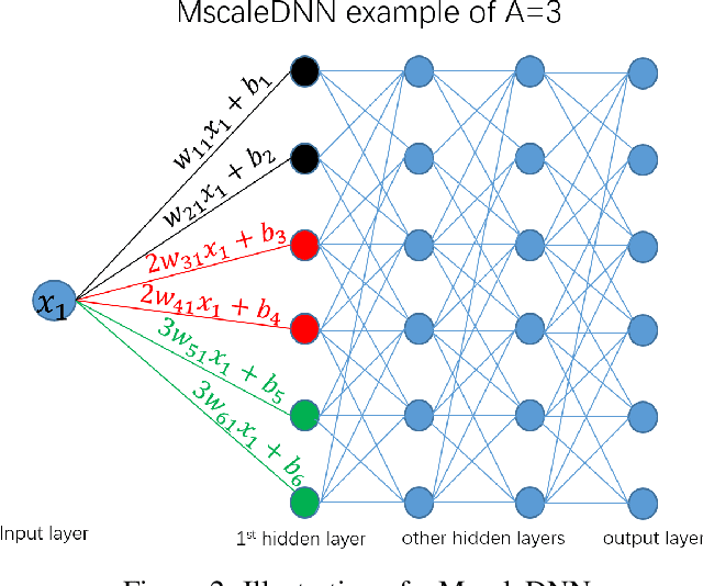 Figure 2 for Multi-scale Deep Neural Networks for Solving High Dimensional PDEs